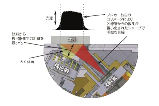 SharpBeamTM最適なコリメーター形状